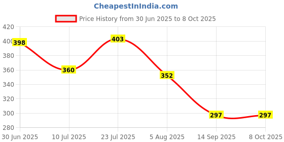 flipkart.com nelly Tap Extender for Kitchen Sink, Flexible Faucet with Tap Extension for Convenient Faucet Nozzle nelly Price History Graph from 30 Jun 2025 to 7 Oct 2025