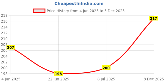 flipkart.com nelson 0.5 W Basic Round B22 LED Bulb nelson Price History Graph from 4 Jun 2025 to 3 Dec 2025