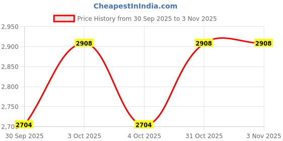 flipkart.com nema 15.8 cm X 42.7 cm Golf Hitting Mat nema Price History Graph from 30 Sep 2025 to 2 Nov 2025