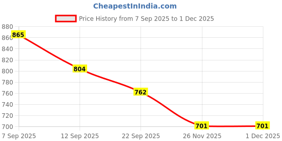 flipkart.com nema 3 Fingers Pull Bow Archery Protect Glove Archery Gloves nema Price History Graph from 7 Sep 2025 to 29 Nov 2025