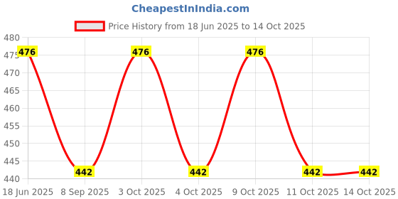 flipkart.com nema 360 Degree Rotation Locking Carabiner nema Price History Graph from 18 Jun 2025 to 14 Oct 2025