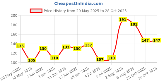 flipkart.com nema Adjustable Nylon Guitar Strap - Black Nylon Strap nema Price History Graph from 20 May 2025 to 27 Oct 2025