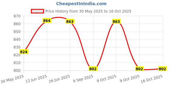 flipkart.com nema Archery 2 Fingers Guard Protector - Black Archery Gloves nema Price History Graph from 30 May 2025 to 16 Oct 2025
