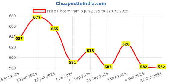 flipkart.com nema Archery Peep Sight Shot Aluminum Alloy 3/16 Hunting View-Pack of Two - Red Shoot-through Arrow Rest nema Price History Graph from 6 Jun 2025 to 12 Oct 2025