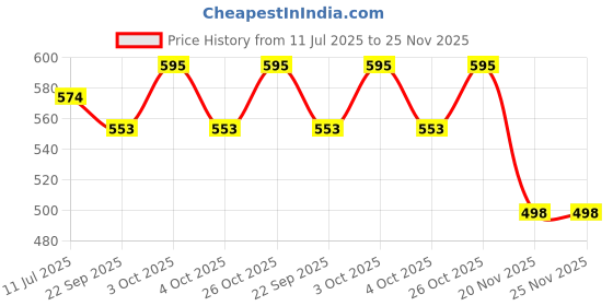 flipkart.com nema Archery Peep Sight Shot Aluminum Alloy 3/16 Hunting View-Pack of Two - Red Shoot-through Arrow Rest nema Price History Graph from 11 Jul 2025 to 25 Nov 2025