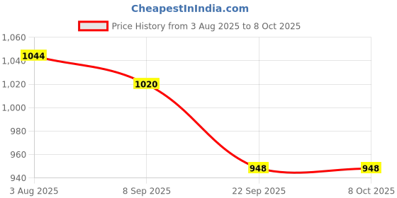 flipkart.com nema Automatically Lighted Arrow Nock -45.5mm - Green - 3 Pcs Arrow Puller nema Price History Graph from 3 Aug 2025 to 6 Oct 2025
