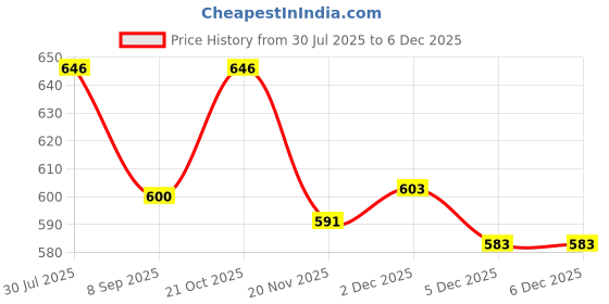 flipkart.com Nema Camera Neoprene Shoulder Neck Strap - Black Strap Price History Graph from 30 Jul 2025 to 4 Dec 2025