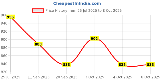 flipkart.com nema Double Divot Tool nema Price History Graph from 25 Jul 2025 to 8 Oct 2025