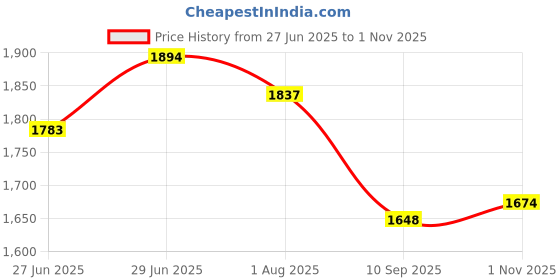 flipkart.com nema Foam Toons & Characters Baby Pillow Pack of 1 nema Price History Graph from 27 Jun 2025 to 1 Nov 2025