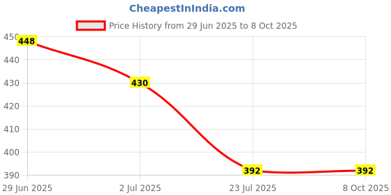 flipkart.com Nema FUB147CAMLens Cap Price History Graph from 29 Jun 2025 to 7 Oct 2025