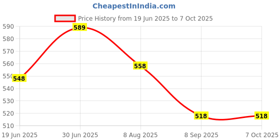flipkart.com Nema FUB148CAMLens Cap Price History Graph from 19 Jun 2025 to 7 Oct 2025