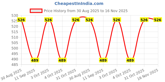 flipkart.com nema FUB2686OUT Golf Club Cleaner Brush nema Price History Graph from 30 Aug 2025 to 15 Nov 2025