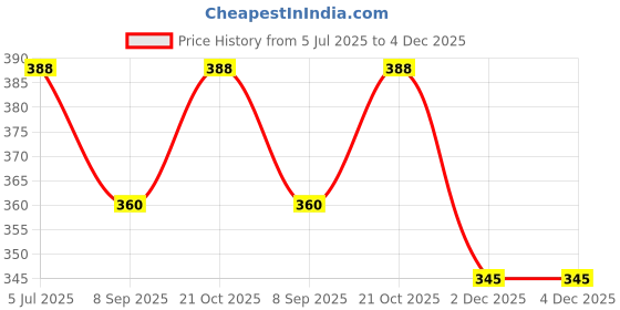 flipkart.com Nema FUB2970CAMLens Hood Price History Graph from 5 Jul 2025 to 4 Dec 2025