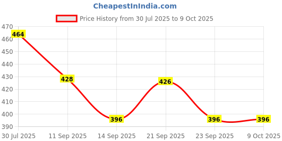 flipkart.com nema FUB3434KIT Faucet Mount nema Price History Graph from 30 Jul 2025 to 8 Oct 2025