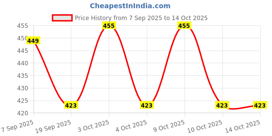 flipkart.com nema FUB346MCT Magnesium Fire Starter Striker Included nema Price History Graph from 7 Sep 2025 to 14 Oct 2025