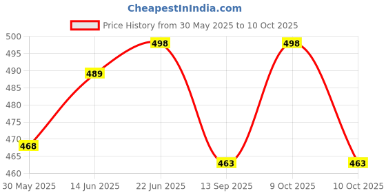flipkart.com nema FUB4058HEL Walking Stick nema Price History Graph from 30 May 2025 to 10 Oct 2025
