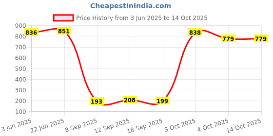 flipkart.com nema FUB4104MUA Nose Shaper nema Price History Graph from 3 Jun 2025 to 14 Oct 2025