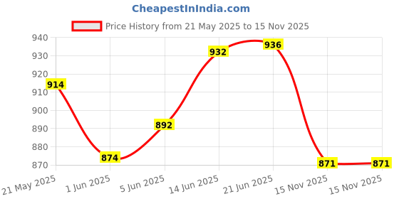 flipkart.com nema FUB99NSC Nose Shaper nema Price History Graph from 21 May 2025 to 15 Nov 2025