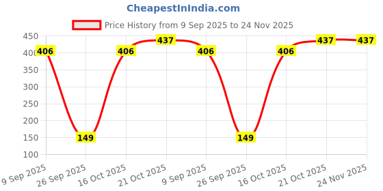 flipkart.com nema Hand Held Balloon Air Infiltrator - Red Balloon Pump nema Price History Graph from 9 Sep 2025 to 24 Nov 2025