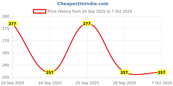 flipkart.com Nema Helmet Strap Camera Mount Price History Graph from 24 Sep 2025 to 7 Oct 2025