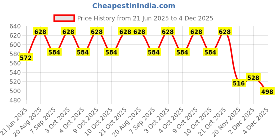 flipkart.com nema Iron Tent Pole nema Price History Graph from 21 Jun 2025 to 4 Dec 2025