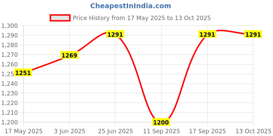 flipkart.com Nema LCD Digital Body Fat Caliper Body Fat Analyzer Price History Graph from 17 May 2025 to 13 Oct 2025