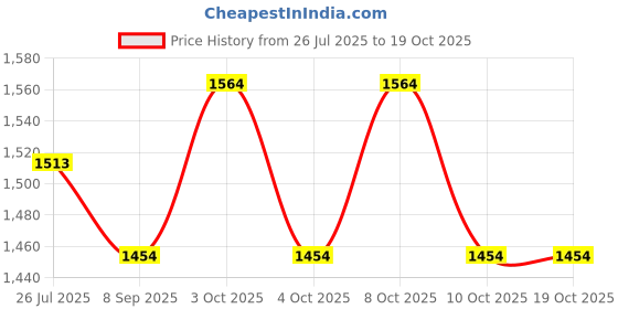 flipkart.com nema Microfibre Toilet Seat Cover nema Price History Graph from 26 Jul 2025 to 17 Oct 2025