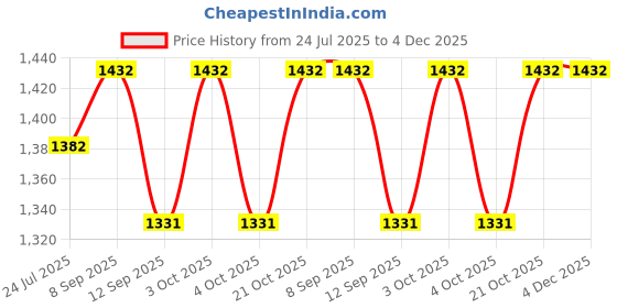 flipkart.com nema Microfibre Toilet Seat Cover nema Price History Graph from 24 Jul 2025 to 4 Dec 2025