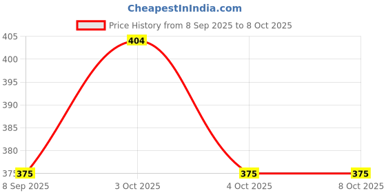flipkart.com nema Mountaineering D Shape Buckle Snap Clip Locking Carabiner nema Price History Graph from 8 Sep 2025 to 7 Oct 2025