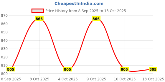 flipkart.com nema Multifunction Portable 3 in 1 Baby Diaper Mat Changing Bag - Black and Blue Portable nema Price History Graph from 8 Sep 2025 to 12 Oct 2025