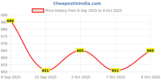flipkart.com nema Nylon Thread Basketball Rim Mesh Net 12 Loops Basketball Ring nema Price History Graph from 8 Sep 2025 to 9 Oct 2025