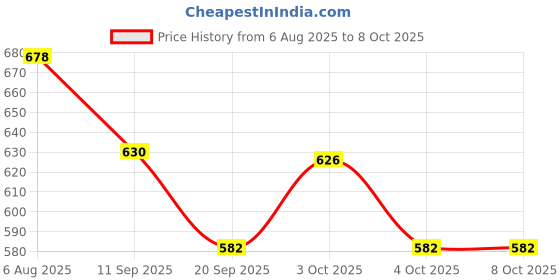 flipkart.com nema Single Divot Tool nema Price History Graph from 6 Aug 2025 to 8 Oct 2025