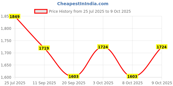 flipkart.com nema Single Divot Tool nema Price History Graph from 25 Jul 2025 to 9 Oct 2025