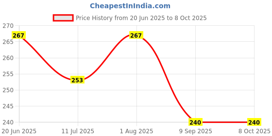 flipkart.com nema Snap Hook Hanger Keychain - 5 Pcs Locking Carabiner nema Price History Graph from 20 Jun 2025 to 8 Oct 2025