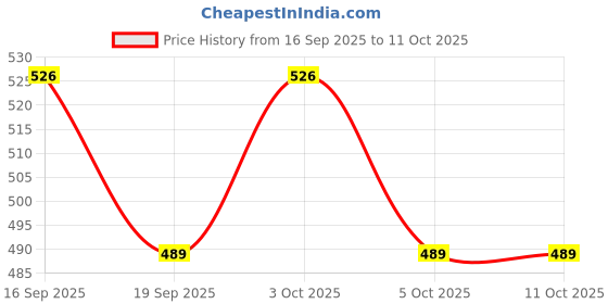 flipkart.com nema Solid Party Bag nema Price History Graph from 16 Sep 2025 to 11 Oct 2025