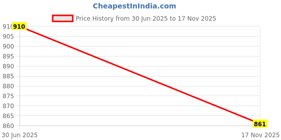 flipkart.com nema Spoon Steel Fishing Lure nema Price History Graph from 30 Jun 2025 to 17 Nov 2025