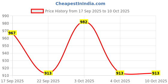 flipkart.com nema Stainless Steel Recurve Bow Arrow Rest Drop Away Arrow Rest nema Price History Graph from 17 Sep 2025 to 9 Oct 2025