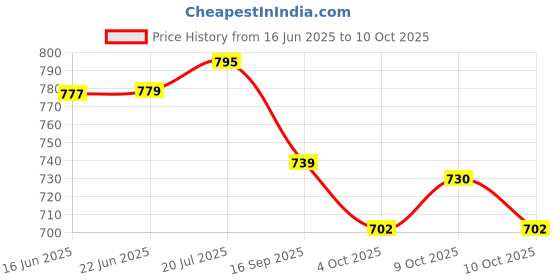 flipkart.com nema Ultra Bright 5 LED Headlamp 8000 lumens with Charger - Blue LED Headlamp nema Price History Graph from 16 Jun 2025 to 10 Oct 2025