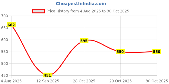 flipkart.com neman 9.5 Inch Microwave Oven Glass Cooking Tray | Turntable Plate Suitable for Panasonic NN-CT265MFDG Microwave (Not for Samsung Microwave) Tray neman Price History Graph from 4 Aug 2025 to 30 Oct 2025