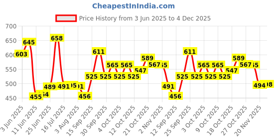 flipkart.com neman 9.5 Inch Microwave Oven Glass Cooking Tray | Turntable Plate Suitable for Panasonic NN-GT221W Microwave (Not for Samsung Microwave) Tray neman Price History Graph from 3 Jun 2025 to 4 Dec 2025