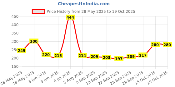 flipkart.com nemi MINI MIXER JAR Mixer Juicer Jar nemi Price History Graph from 28 May 2025 to 18 Oct 2025