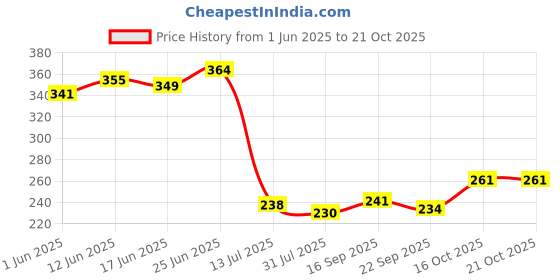 flipkart.com nemi Stainless Steel Puran Jali for Washing Rice, Fruits, Vegetables and Grains Tea Strainer nemi Price History Graph from 1 Jun 2025 to 21 Oct 2025