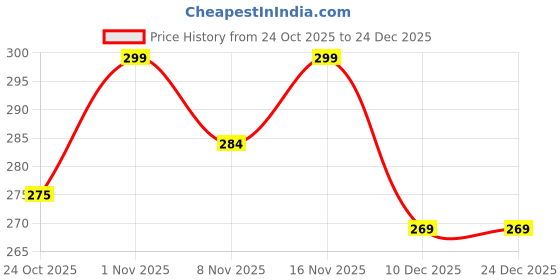 flipkart.com nemicreation9 6.5 cm Lamp Base nemicreation9 Price History Graph from 24 Oct 2025 to 24 Dec 2025