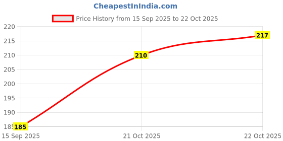 flipkart.com nemicreation9 Cloth Drying Rope with Two-Sided Hooks Multicolor nemicreation9 Price History Graph from 15 Sep 2025 to 22 Oct 2025