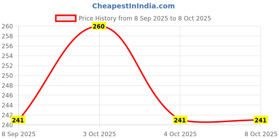 flipkart.com neminath mart 2 Pcs Pen Shape Scissors, Small Portable Scissors Paper Scissor Creative Safe Scissors neminath mart Price History Graph from 8 Sep 2025 to 7 Oct 2025
