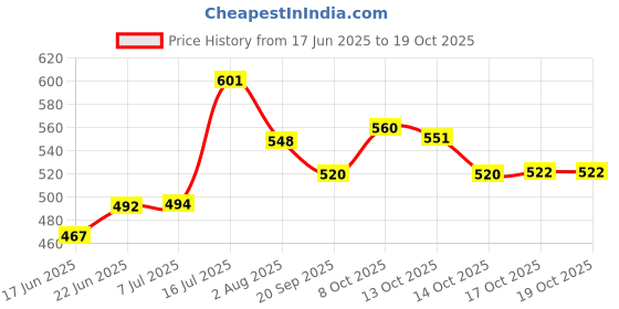 flipkart.com neminath mart Spice Set Plastic neminath mart Price History Graph from 17 Jun 2025 to 17 Oct 2025