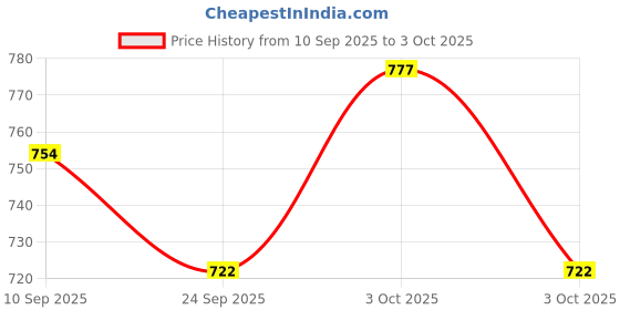 flipkart.com neminath mart Spice Set Plastic neminath mart Price History Graph from 10 Sep 2025 to 3 Oct 2025