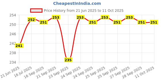 flipkart.com nemix Medu Vada Maker001 Vada Maker nemix Price History Graph from 21 Jun 2025 to 11 Oct 2025