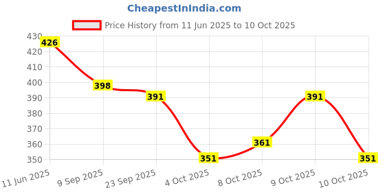 flipkart.com nency fashion Self Design, Solid/Plain, Applique, Blocked Printed, Color Block, Digital Print Patola Cotton Silk, Cotton Blend Saree nency fashion Price History Graph from 11 Jun 2025 to 8 Oct 2025