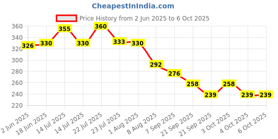 flipkart.com nency Urinal Screen Mat Orange Citrus - 10 Pcs Set (Exciting New Fragrances ) Waterless Commode Urinal nency Price History Graph from 2 Jun 2025 to 6 Oct 2025